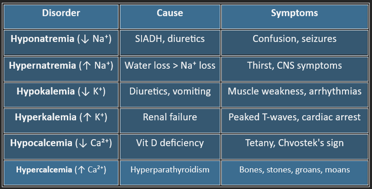Table: electrolyte imbalance