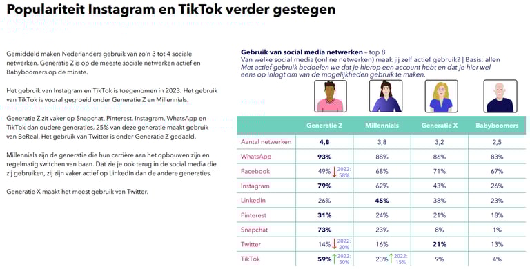 Uitleg over welke generatie welke sociale media gebruikt bronRuigrok
