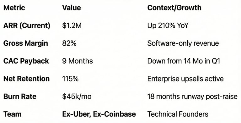 Key SaaS financial metrics table for pitch deck