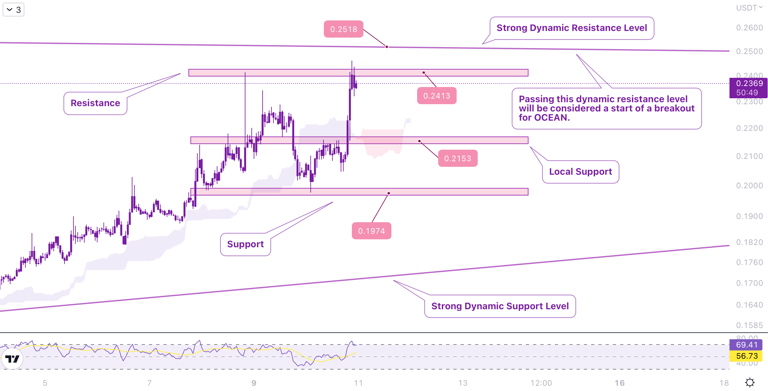 MonoCoin Signal's OCEAN Analysis - Alt Coin Analysis - Cryptocurrency