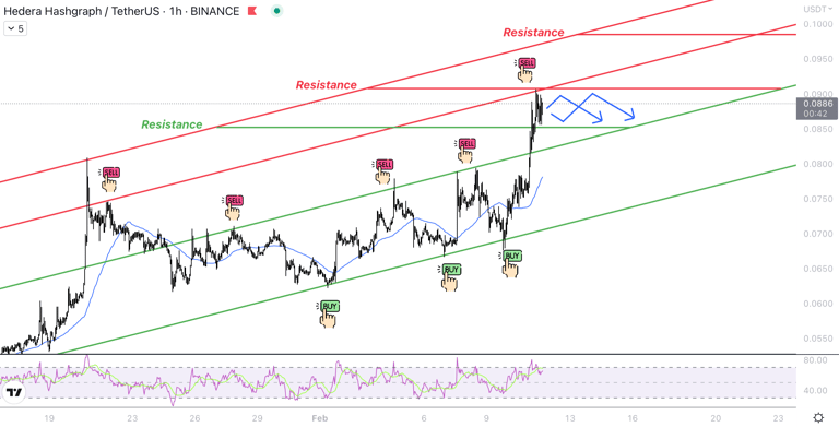 MonoCoin Signal's HBAR analysis