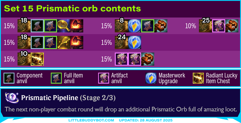 Teamfight Tactics TFT Set 15 K.O. Coliseum Prismatic Pipeline augment cashout loot drop table