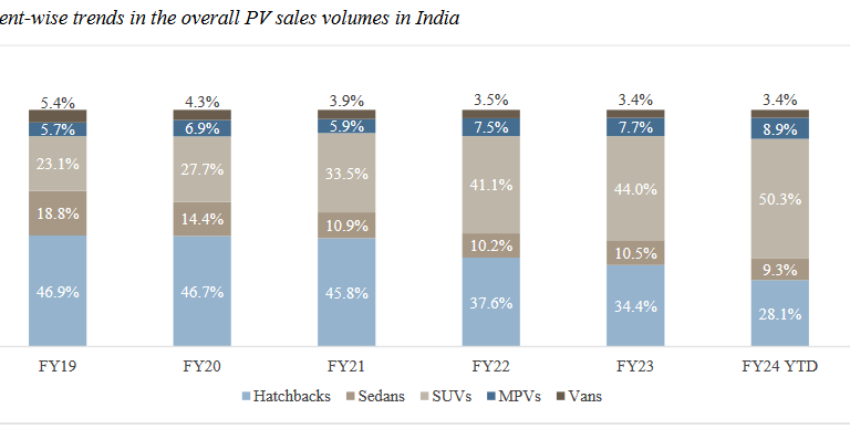 Segment wise trends in cars_hyundai business analysis