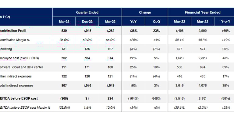 contribution profit and indirect costs paytm stock analysis_the moat investor