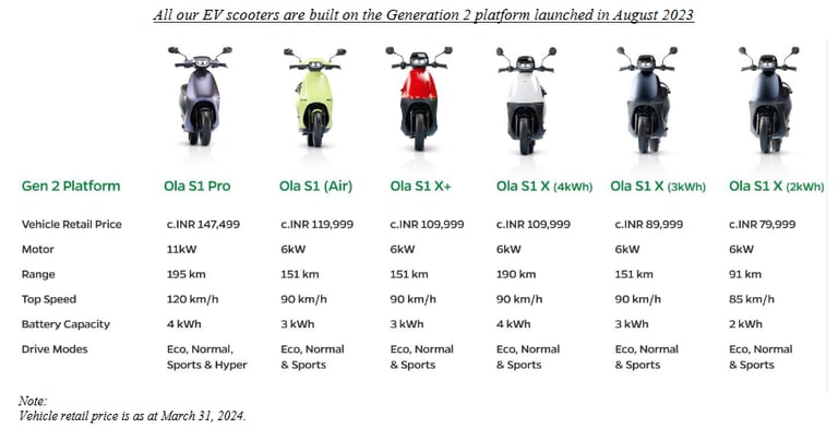 model wise features_ola electric business analysis