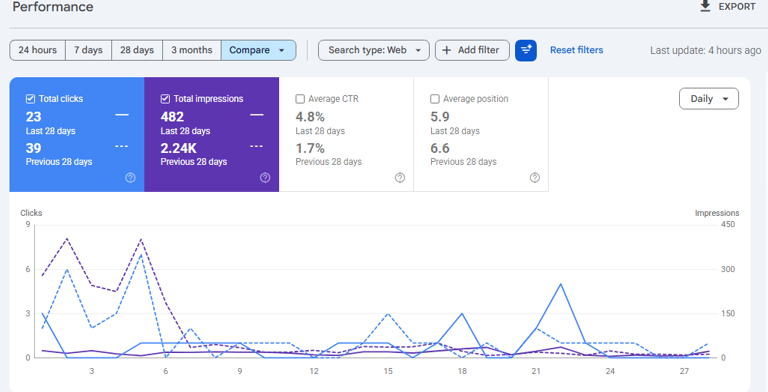 Search Console Pages tab comparing the last 28 days to the previous period to find which pages lost 