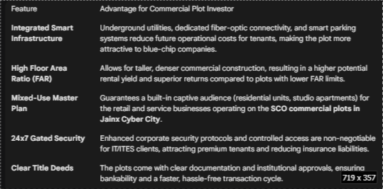commercial plots are available in Jainx Cyber City