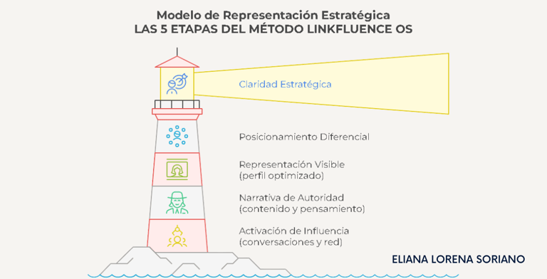 Metodo_Linkfluence_OS_Eliana_Lorena_Soriano