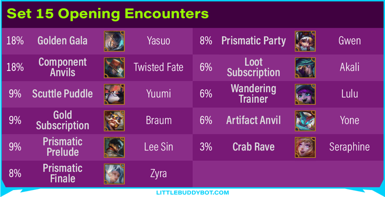 Teamfight Tactics TFT Set 15 K.O. Coliseum opening encounter odds gold prismatic wandering trainer