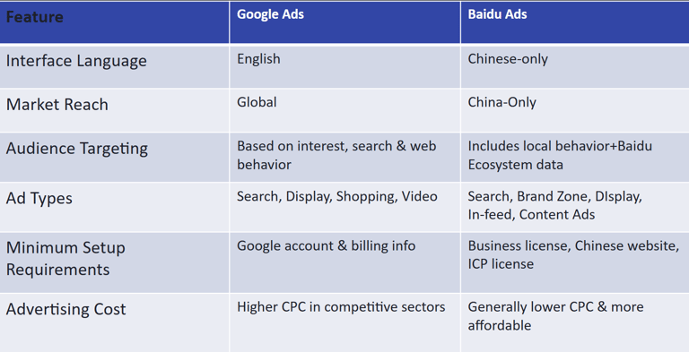 Baidu ads compare to Google ads