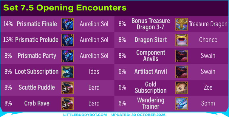 Teamfight Tactics TFT Set 7.5 Revival Dragonlands opening encounter odds gold prismatic dragons