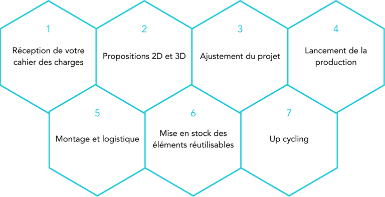 étapes de réalisation de votre projet