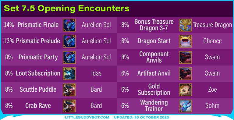 Teamfight Tactics TFT Set 7.5 Revival Dragonlands opening encounter odds gold prismatic dragons