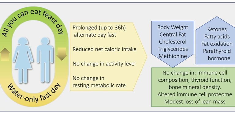 fasting and home oxygen