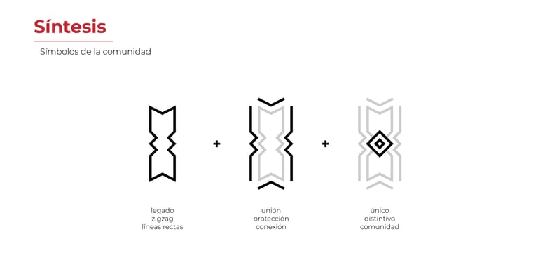 Síntesis de la iconografía de la Comunidad Yine