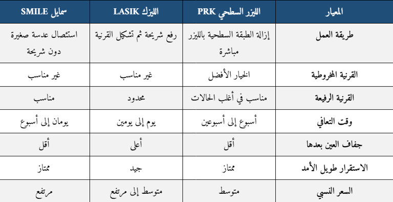 مقارنة بين الليزر السطحي PRK والليزك والسمايل