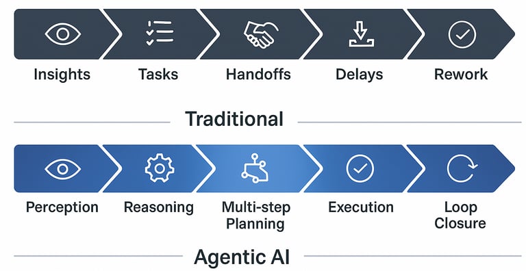 Operational execution gaps in field service and how Agentic AI closes cross-system loops