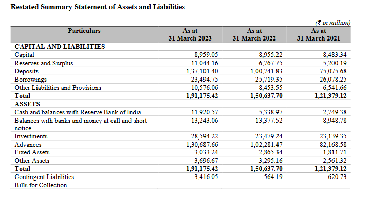 asset liabilites of balance sheet_utkarsh sfb_ipo analysis_the moat investor