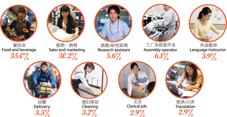 日本留学生常见兼职打工种类及占比分布图（JASSO 调查数据）