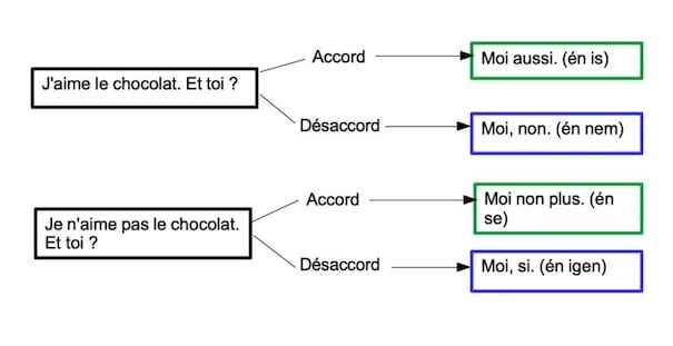Moi aussi, moi non, moi non plus, moi si
