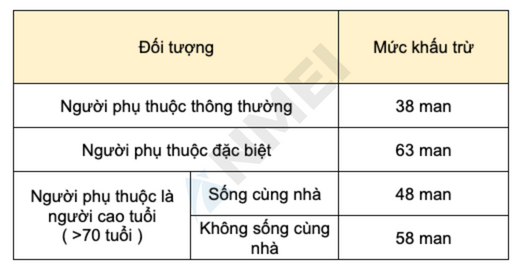 Khấu trừ người phụ thuộc và người thương tật（扶養控除額及び障害者等の控除）