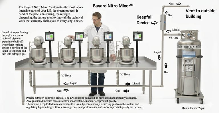 Nitrogen ice cream automation