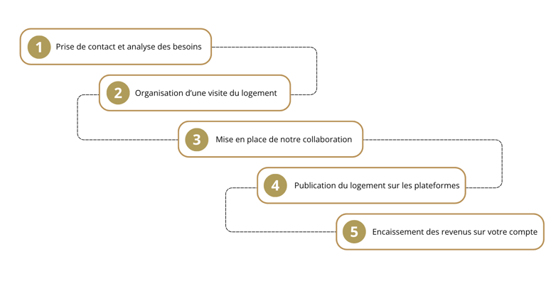 processus de collaboration entre la conciergerie et les propriétaires 