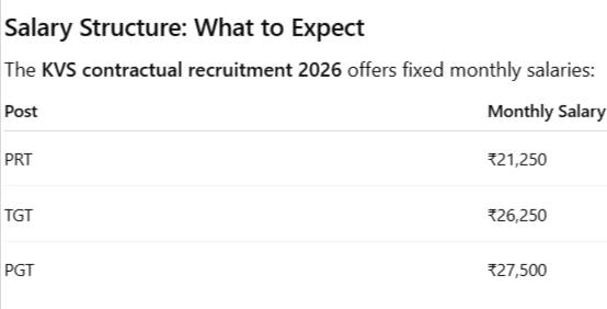 KVS Contractual Recruitment 2026 salary structure: LevelUp Online Education