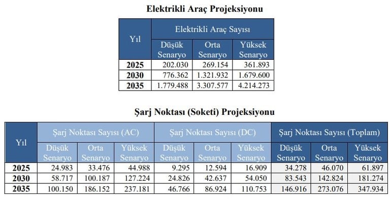 EPDK, Şarj İstasyon Projeksiyon, Elektrikli Araç Şarj, EV Charger