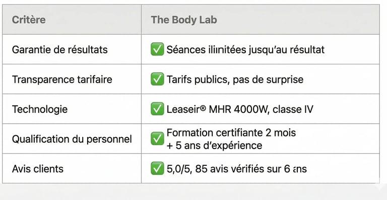 Tableau comparatif des critères de service The Body Lab, incluant garantie de résultats, transparence tarifaire, technologie
