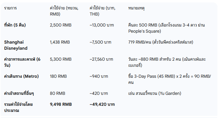 Shanghai_5Days4Nights_Expense_Plan