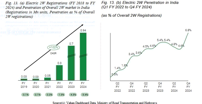 electric 2 wheeler penetration_ola electric business analysis