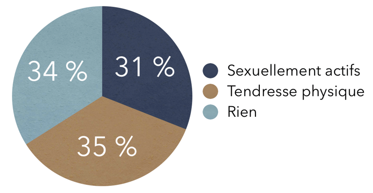 graphique montrant les pourcentages de personnes âgées sexuellement actives ou avec gestes tendres