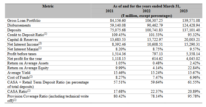 key financial ratios of utkarsh sfb_ipo analysis_the moat investor