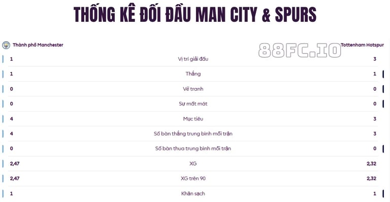 Lịch sử đối đầu và phong độ Manchester City vs Tottenham Hotspur