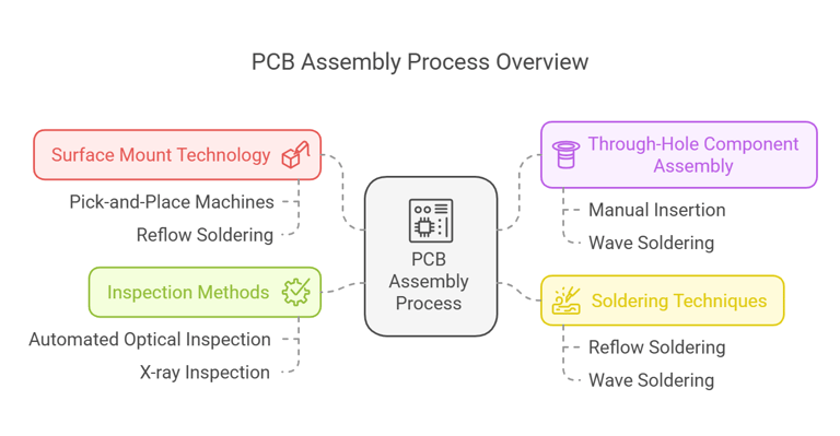 PCB Assembly (PCBA)