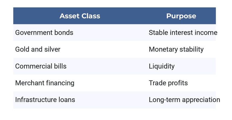 Government Securities as Core Assets