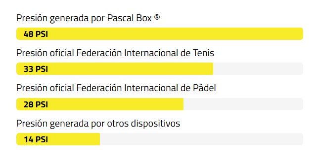 Comparativa de presiones reglamentarias y sistema Pascal Box