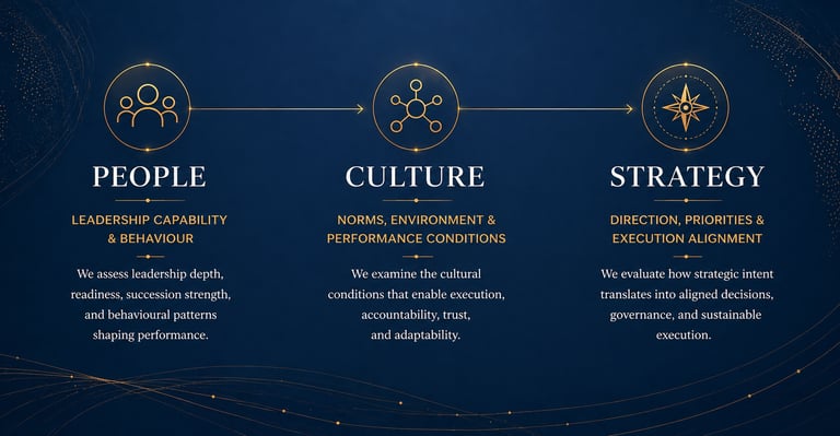 Business infographic showing the connection between People, Culture, and Strategy for organizational success.