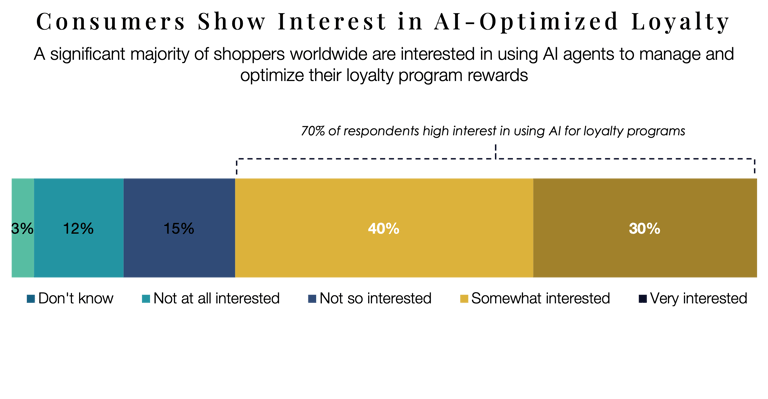 Data visualization showing high consumer interest in using AI in loyalty progra