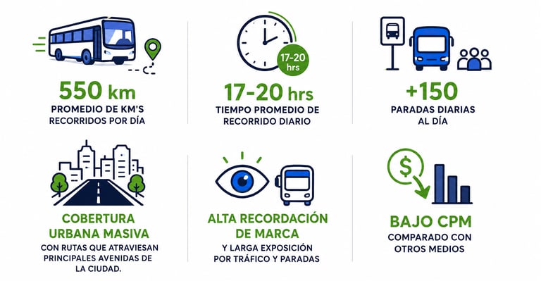 Infographic showing transit advertising benefits: 550km daily travel, 17-20 hours exposure, and high brand recall.