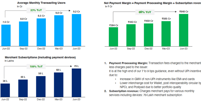 monthly users and merchant subscription trends of paytm stock analysis_the moat investor