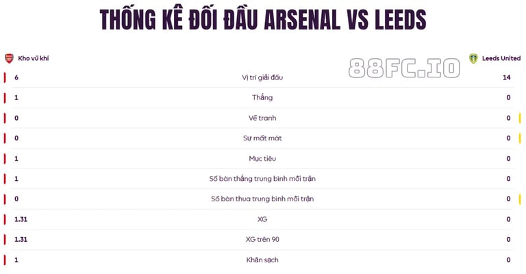 Thống kê lịch sử đối đầu giữa Arsenal và Leeds United trước trận đấu ngày 23/08.