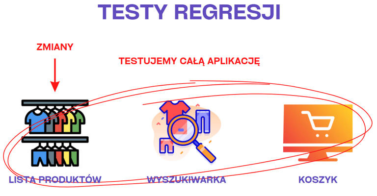 testy regresji
