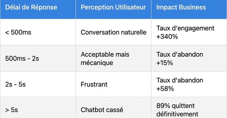 Tableau de données corrélant la vitesse de réponse d'une IA aux performances commerciales : un délai