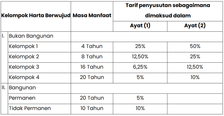 Masa manfaat penyusutan atas aset tetap berdasarkan pasal 11 uu pph