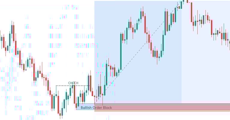 How To Trade Bullish Reversal Order Block