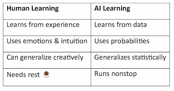 Machine Learning vs. Human Learning