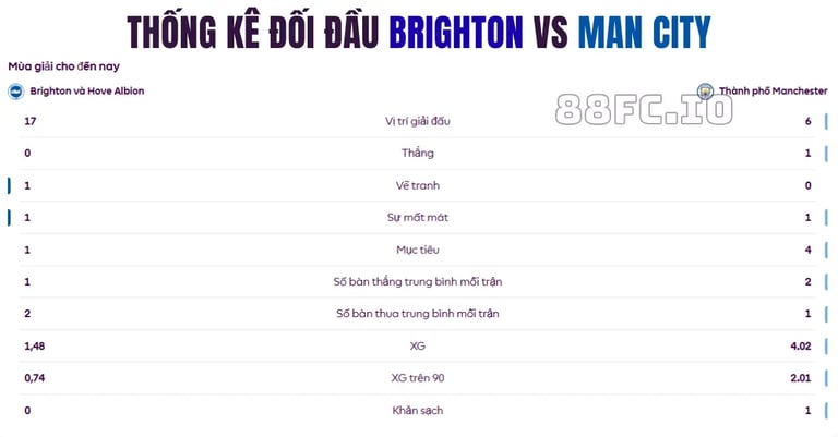 Chiến thuật Brighton vs Man City nhận định 88FC