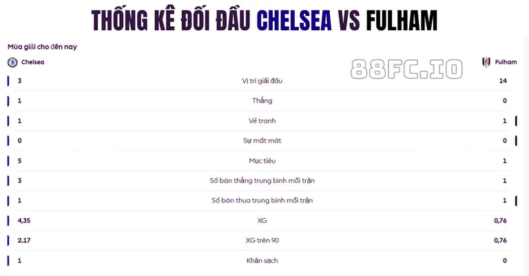 thống kê đối đầu Chelsea vs Fulham